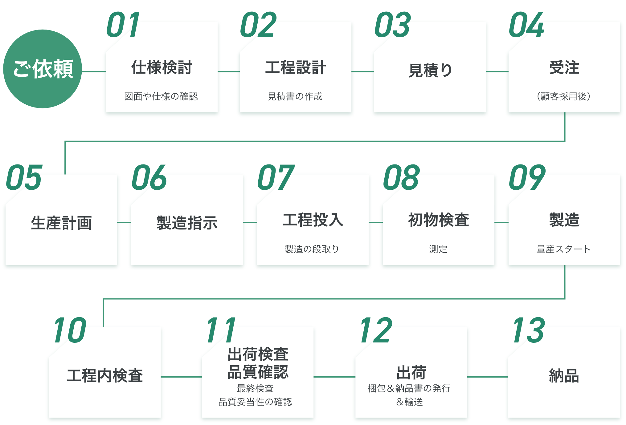 生産フロー